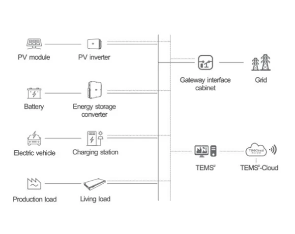 Industry and commerce and energy storage