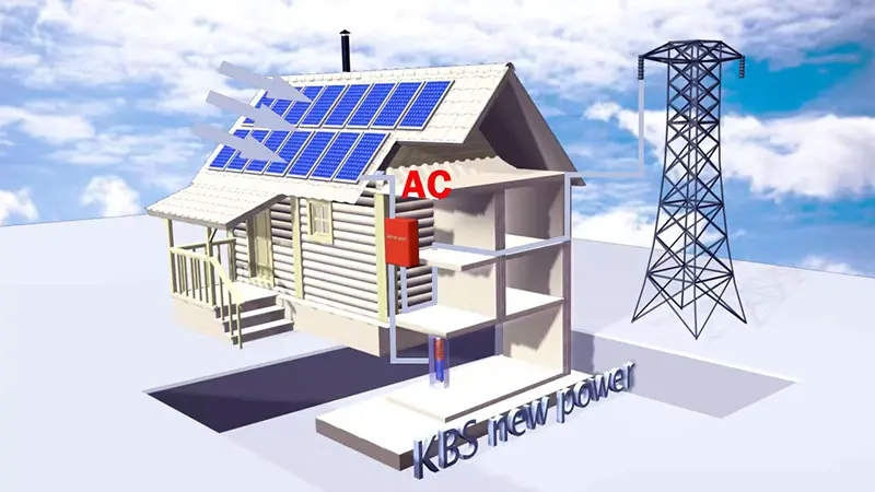 The PV inverter converts the direct current into alternating current.